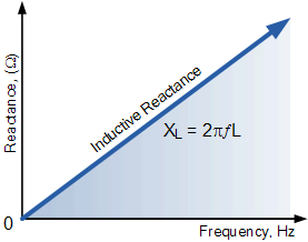 reactance against frequency